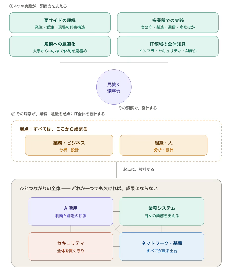 4つの実践が洞察力を支え、その洞察が業務・組織を起点にIT全体を設計する図